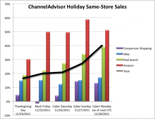 Channeladvisor Christmas Sales 2011