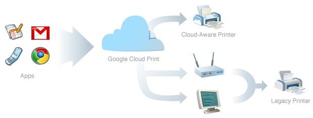 Google Cloud Print Overview