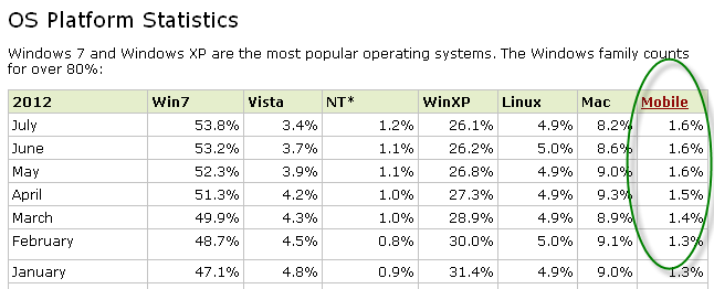 Operating System statistics July 2012