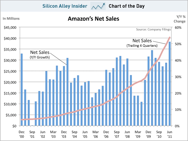 Amazon Sales 2011
