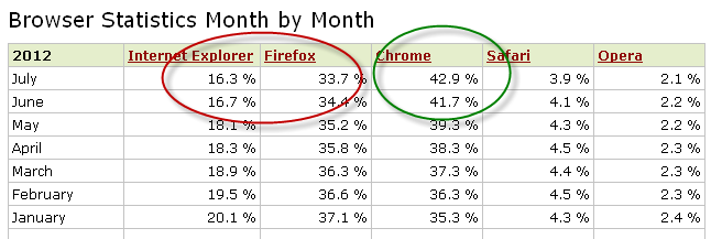 web browser statistics July 2012