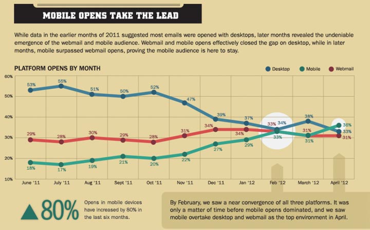 Mobile Email Open rates Now Take the Lead!