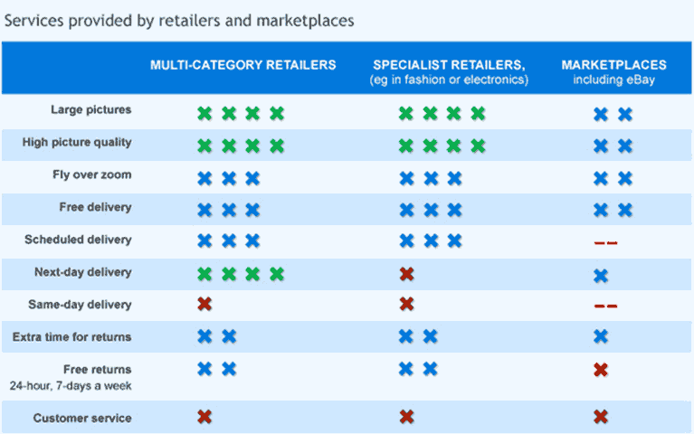 Services provided by retailers and marketplaces
