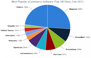 Magento Usage Statistics Feb 2013